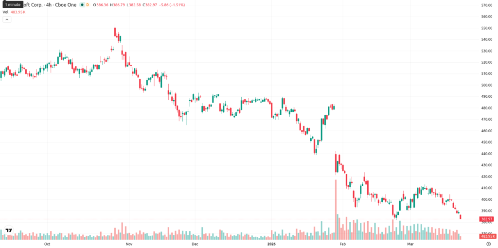 Microsoft-Corp-price dynamics-after-Microsoft-exlusivity-ends